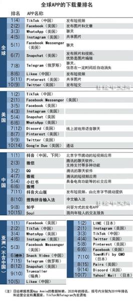 应用软件下载排行榜哪里查（最新全球软件下载排行）