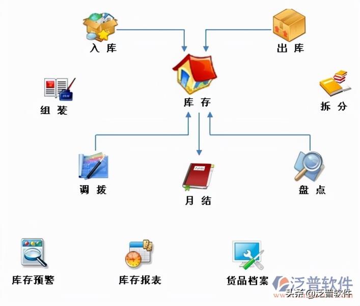 库存管理怎么操作（2022库存管理方法）