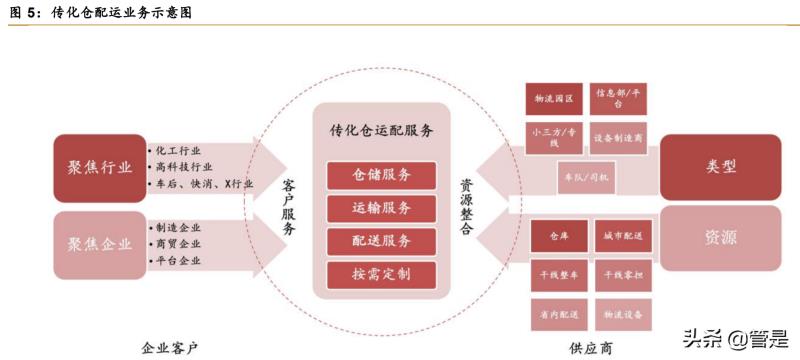 传化物流的运营模式是怎么样的（智慧物流的概念）(2)