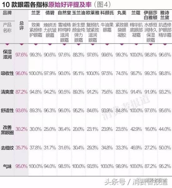 雅芳新活弹力眼霜怎么样（雅芳眼霜价格表）(18)