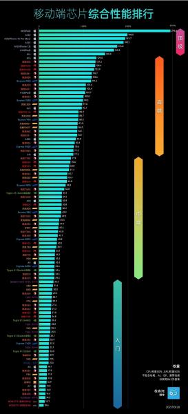 手机天梯图最新版（手机最好的处理器排名）(6)