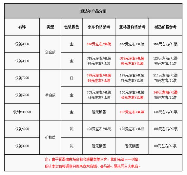 道达尔5000机油价格（道达尔全合成机油价格表）(2)