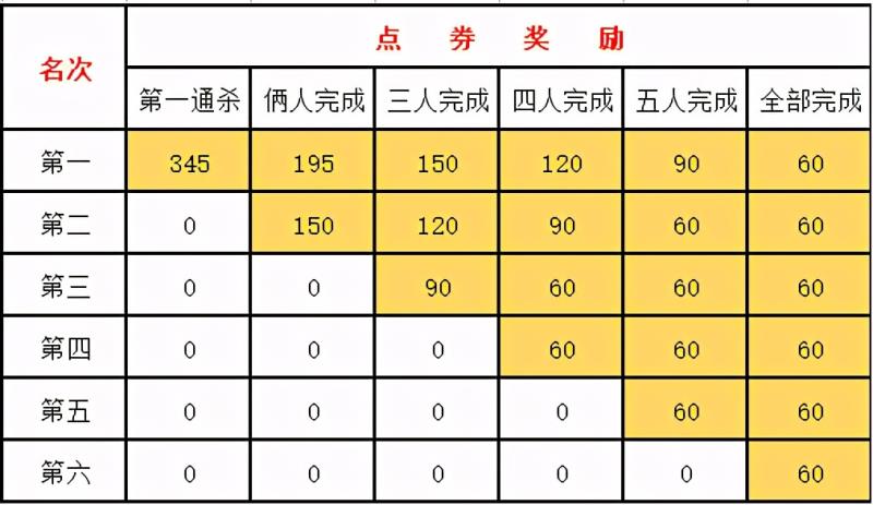 qq飞车如何刷点券（qq飞车刷点券攻略）(4)