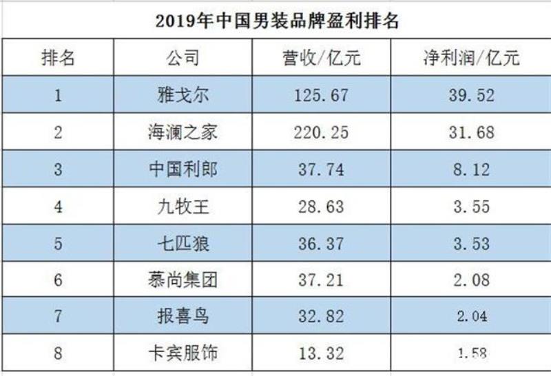 雅戈尔衬衫多少钱一件（雅戈尔衬衫图片和价格）(1)