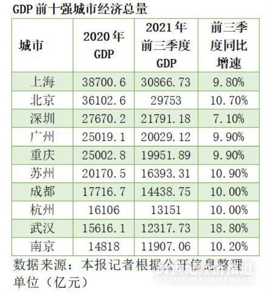 GDP前十强城市新变局（广深冲击3万亿门槛）(2)