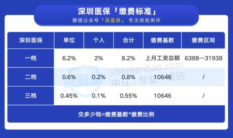 医保一档好还是二档好（一口气搞懂深圳医保一二三档）(6)