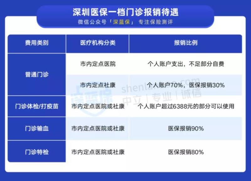 医保一档好还是二档好（一口气搞懂深圳医保一二三档）(8)