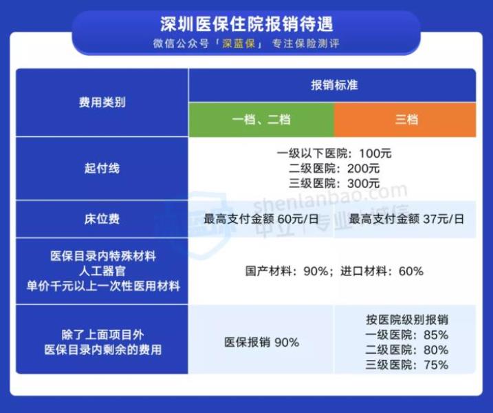 医保一档好还是二档好（一口气搞懂深圳医保一二三档）(10)