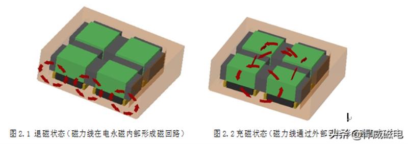 永磁起重器内部结构（永磁吊具工作原理图）(4)