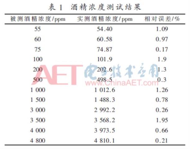 酒精含量检测仪（一种无线酒精浓度探测仪的研制）(11)