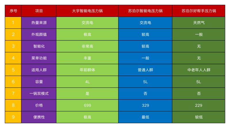 苏泊尔好帮手高压锅怎么样（电压力锅测评推荐）(4)