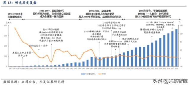 耐克发展史，从耐克和阿迪达斯发展史看中国品牌(13)