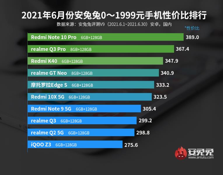 性价比高的手机排名前十（目前性价比高的手机推荐）(2)