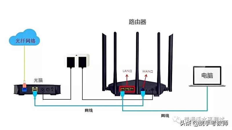 路由器是猫吗（路由器和猫的区别）