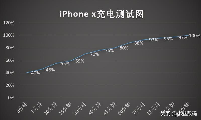 iphonex评测优缺点（iphone电池耐用排名）(27)