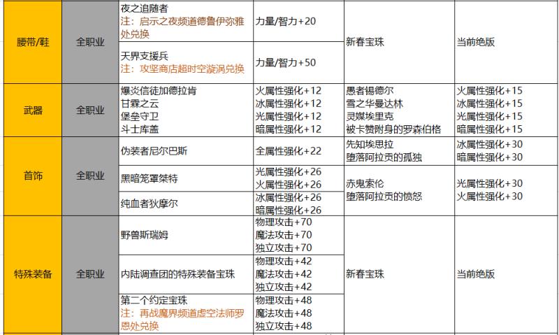 DNF智慧引导的地下城怎么进（DNF智慧引导的地下城进入攻略）(15)