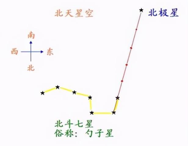 北极星在哪个星座，天文基础知识——北极星(2)