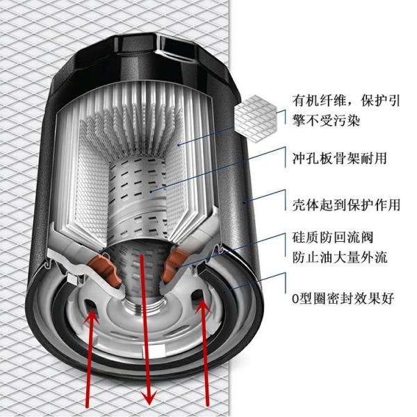 空气滤清器的作用是什么（空气滤芯的作用及性能）(2)