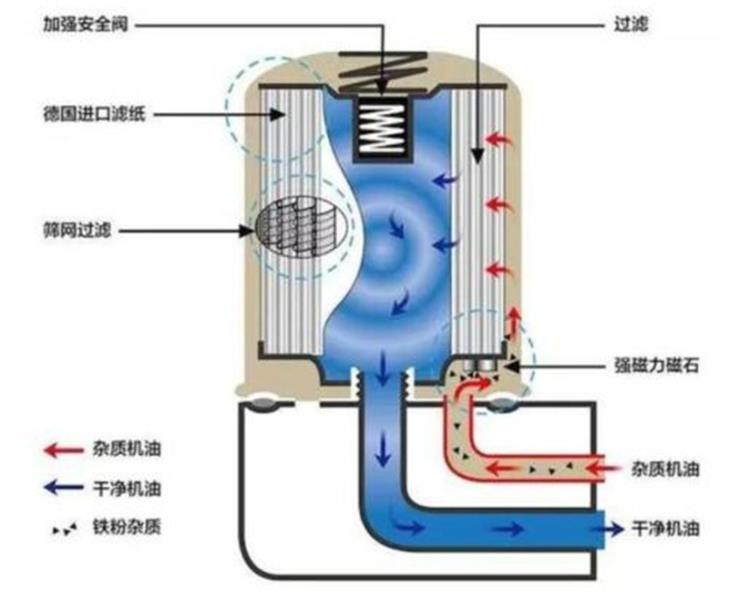 空气滤清器的作用是什么（空气滤芯的作用及性能）(3)