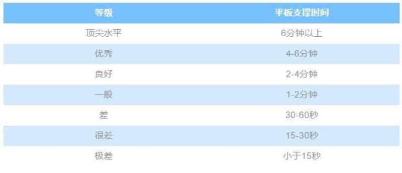 平板支撑一般多久(平板支撑怎么练最有效)