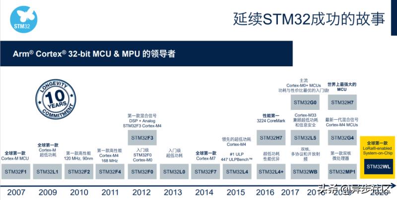 stm32固件库手册在哪（stm32基于固件库的建立）(6)