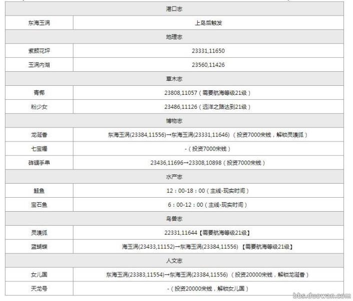 天涯明月刀航海图鉴攻略（天涯明月刀航海图鉴坐标）(14)