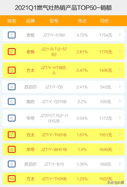 燃气灶哪个牌子好性价比（燃气灶质量排行榜）(5)