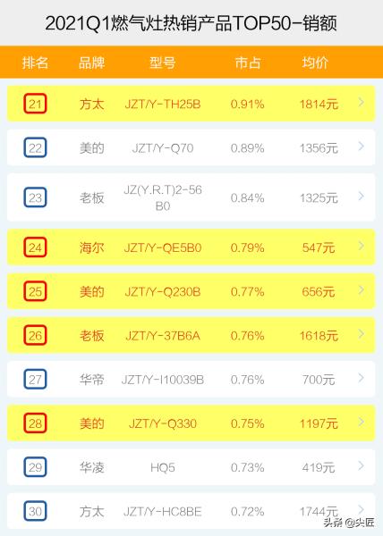 燃气灶哪个牌子好性价比（燃气灶质量排行榜）(7)