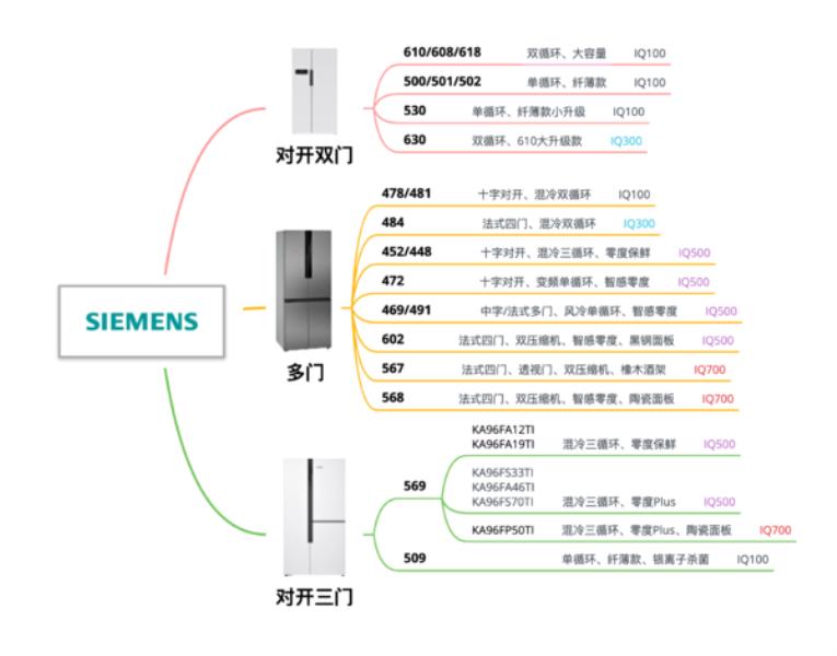 西门子冰箱报价大全（西门子冰箱的最新款式价格）(7)