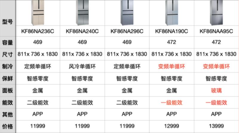 西门子冰箱报价大全（西门子冰箱的最新款式价格）(17)