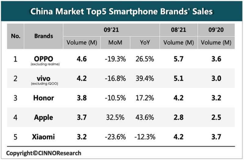 苹果手机市场占有率排行（最新全国手机销量排名）