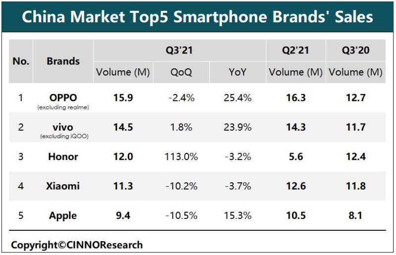 苹果手机市场占有率排行（最新全国手机销量排名）(2)