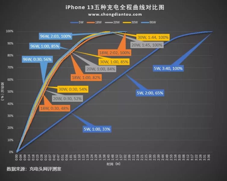 苹果充电器功率多少（iphone12原装充电器参数）(8)