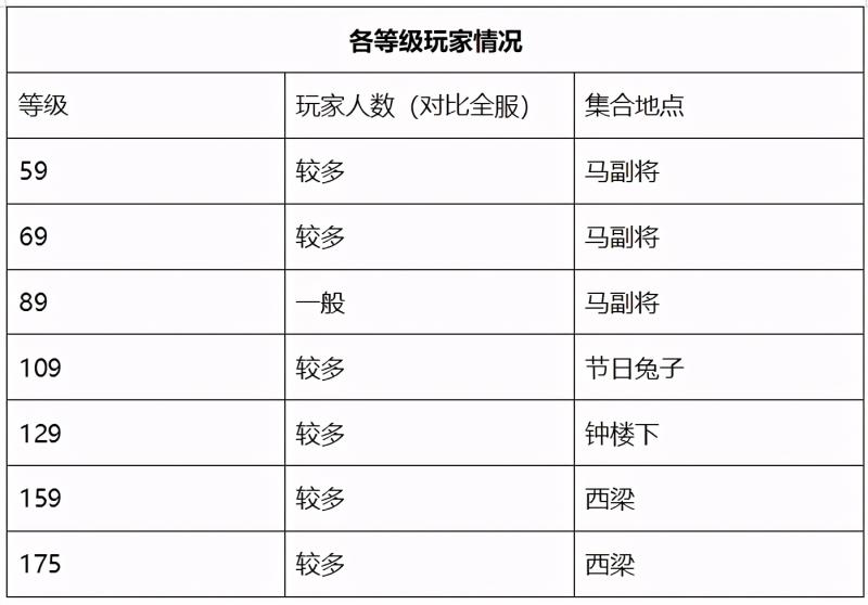 梦幻西游浙江区哪个区人多（梦幻西游浙江区介绍）(10)