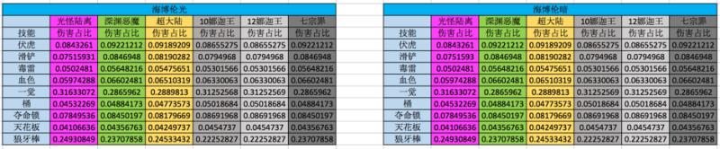 DNF街霸加点2022（dnf全职业100级最新加点）