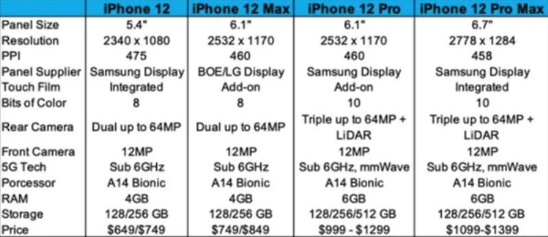 iphone12配置参数对比