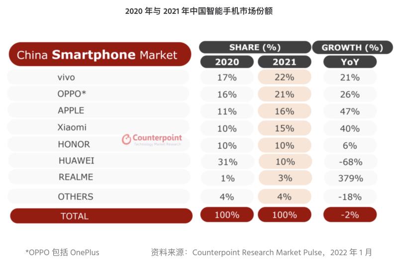 手机销量排名（2022最新手机排名）(2)