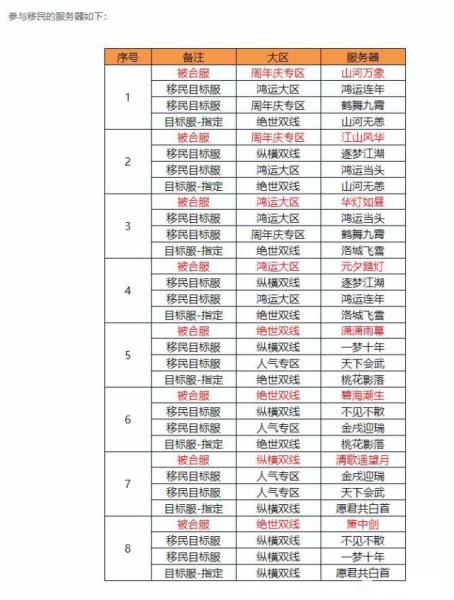 天龙八部合区商辅怎么办（2022天龙八部合区公告）(1)