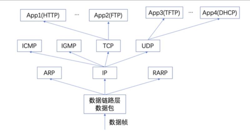 深入理解linux网络技术内幕详情（网络协议从入门到底层原理）(2)