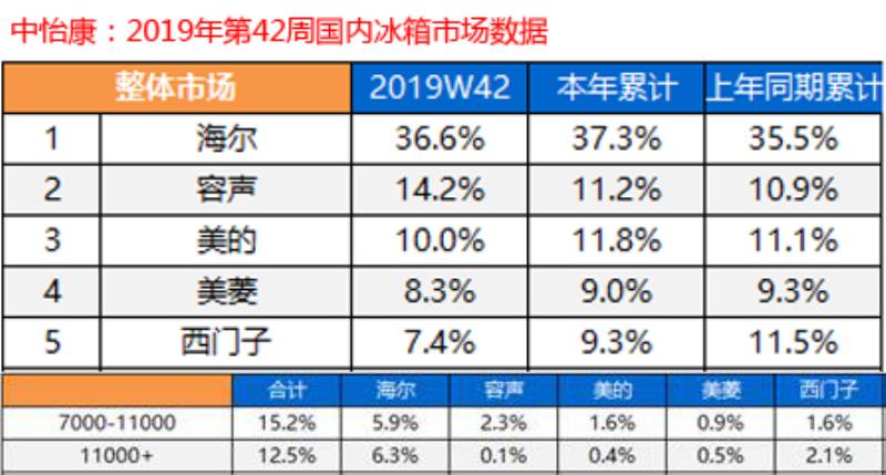 名牌冰箱排行榜