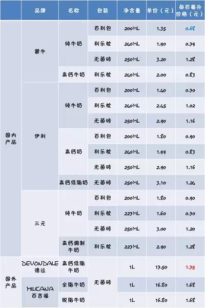 特仑苏纯牛奶多少钱一箱（中国最好的纯牛奶排名）(29)