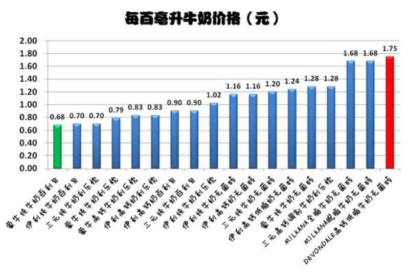 特仑苏纯牛奶多少钱一箱（中国最好的纯牛奶排名）(30)