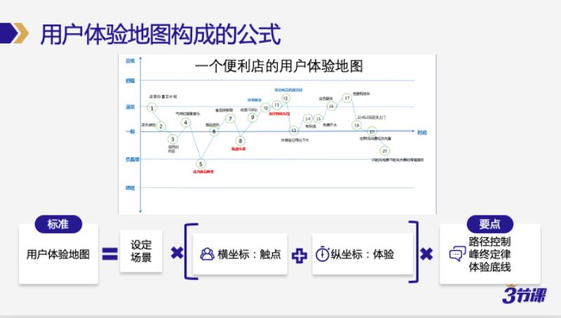 用户体验地图搭建步骤（用户体验地图案例）(5)