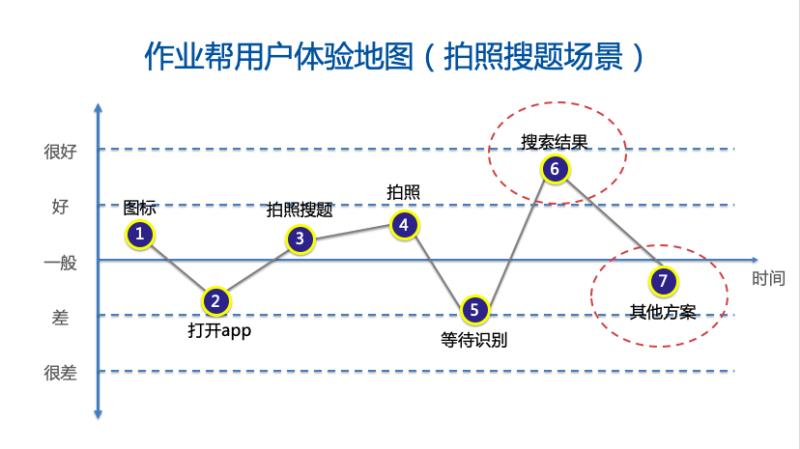 用户体验地图搭建步骤（用户体验地图案例）(7)