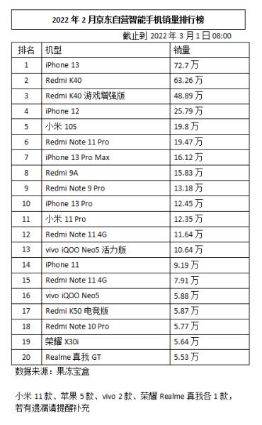 最新款手机排行（2022年手机销量排行榜最新）