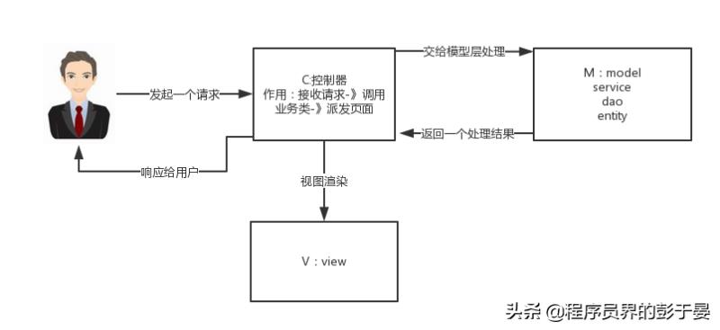 mvc模式的工作原理（简述mvc工作原理）(2)