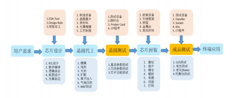 芯片检测机构（芯片测试需要掌握的技术）(1)