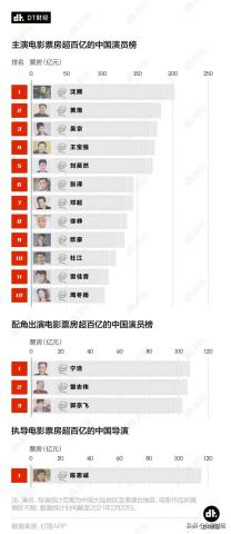 中国男演员票房排行榜（中国百亿票房演员榜）(1)
