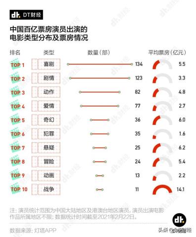 中国男演员票房排行榜（中国百亿票房演员榜）(2)