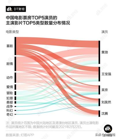 中国男演员票房排行榜（中国百亿票房演员榜）(3)